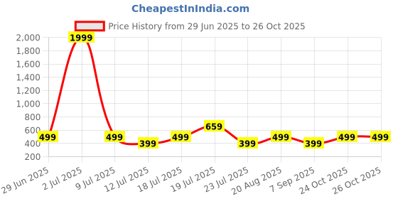 myntra.com THE BEETEL HOUSE Men Standard Regular Fit Buffalo Checked Cotton Casual Shirt the beetel house Price History Graph from 29 Jun 2025 to 26 Oct 2025