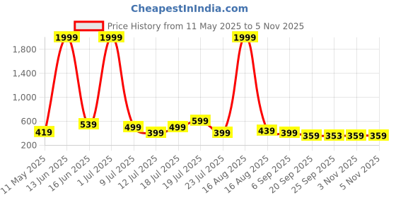 myntra.com THE BEETEL HOUSE Men Standard Relaxed Fit Cuban Collar Textured Casual Shirt the beetel house Price History Graph from 11 May 2025 to 5 Nov 2025