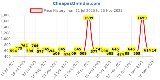 myntra.com THE BEETEL HOUSE Men Standard Self Design Casual Shirt the beetel house Price History Graph from 11 Jul 2025 to 25 Nov 2025