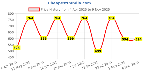 myntra.com THE BEETEL HOUSE Men Standard Slim Fit Opaque Casual Shirt the beetel house Price History Graph from 4 Apr 2025 to 7 Nov 2025