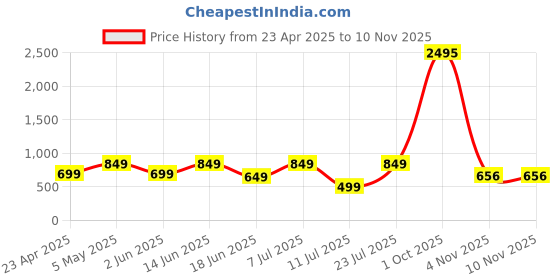 myntra.com THE BEETEL HOUSE Men Standard Slim Fit Opaque Printed Casual Shirt the beetel house Price History Graph from 23 Apr 2025 to 8 Nov 2025