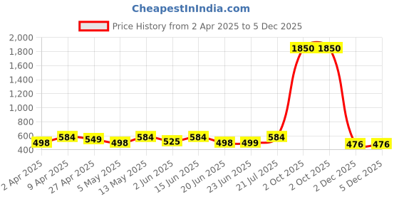 myntra.com THE BEETEL HOUSE Men Standard Slim Fit Spread Collar Abstract Printed Casual Shirt the beetel house Price History Graph from 2 Apr 2025 to 5 Dec 2025
