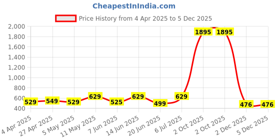 myntra.com THE BEETEL HOUSE Men Standard Slim Fit Spread Collar Abstract Printed Casual Shirt the beetel house Price History Graph from 4 Apr 2025 to 4 Dec 2025