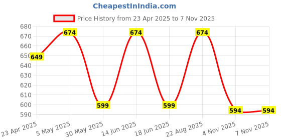 myntra.com THE BEETEL HOUSE Men Standard Slim Fit Spread Collar Abstract Printed Cotton Casual Shirt the beetel house Price History Graph from 23 Apr 2025 to 6 Nov 2025