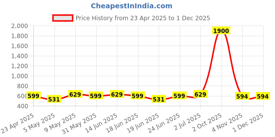 myntra.com THE BEETEL HOUSE Men Standard Slim Fit Spread Collar Abstract Printed Cotton Casual Shirt the beetel house Price History Graph from 23 Apr 2025 to 29 Nov 2025