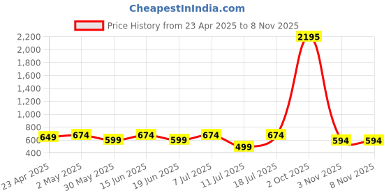 myntra.com THE BEETEL HOUSE Men Standard Slim Fit Spread Collar Abstract Printed Cotton Casual Shirt the beetel house Price History Graph from 23 Apr 2025 to 6 Nov 2025