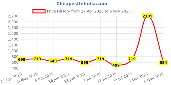 myntra.com THE BEETEL HOUSE Men Standard Slim Fit Spread Collar Abstract Printed Cotton Casual Shirt the beetel house Price History Graph from 27 Apr 2025 to 6 Nov 2025