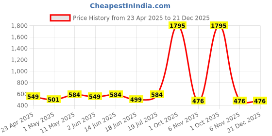 myntra.com THE BEETEL HOUSE Men Standard Slim Fit Spread Collar Faded Denim Casual Shirt the beetel house Price History Graph from 23 Apr 2025 to 20 Dec 2025