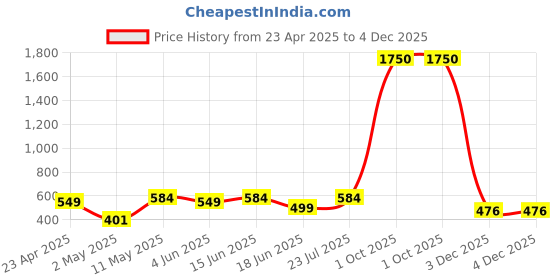 myntra.com THE BEETEL HOUSE Men Standard Slim Fit Spread Collar Floral Printed Cotton Casual Shirt the beetel house Price History Graph from 23 Apr 2025 to 4 Dec 2025