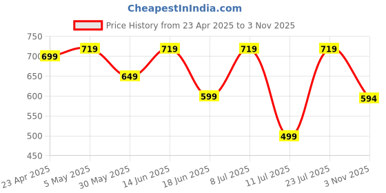 myntra.com THE BEETEL HOUSE Men Standard Slim Fit Spread Collar Solid Cotton Casual Shirt the beetel house Price History Graph from 23 Apr 2025 to 3 Nov 2025