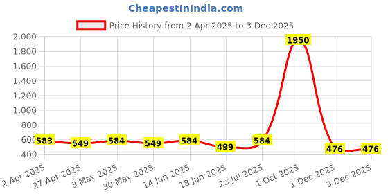 myntra.com THE BEETEL HOUSE Men Standard Slim Fit Spread Collar Tartan Checked Cotton Casual Shirt the beetel house Price History Graph from 2 Apr 2025 to 1 Dec 2025
