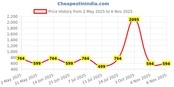 myntra.com THE BEETEL HOUSE Men Standard Slim Fit Windowpane Checks Opaque Checked Casual Shirt the beetel house Price History Graph from 2 May 2025 to 6 Nov 2025