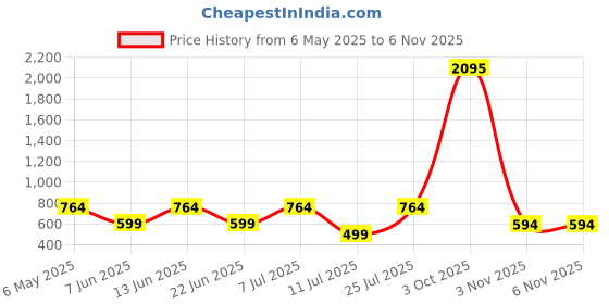 myntra.com THE BEETEL HOUSE Men Standard Slim Fit Windowpane Checks Opaque Checked Casual Shirt the beetel house Price History Graph from 6 May 2025 to 6 Nov 2025