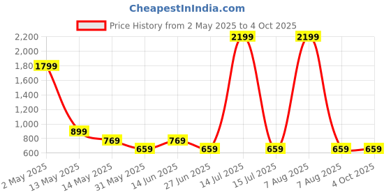 myntra.com THE BEETEL HOUSE Men Standard Tartan Checks Opaque Checked Casual Shirt the beetel house Price History Graph from 2 May 2025 to 4 Oct 2025