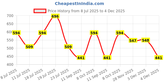 myntra.com THE BEETEL HOUSE Men Standard Textured Casual Shirt the beetel house Price History Graph from 8 Jul 2025 to 4 Dec 2025