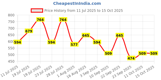 myntra.com THE BEETEL HOUSE Men Standard Textured Regular Fit Shirt the beetel house Price History Graph from 11 Jul 2025 to 15 Oct 2025
