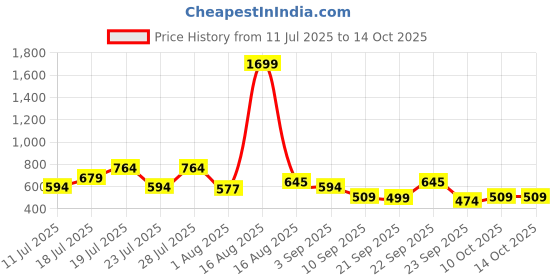 myntra.com THE BEETEL HOUSE Men Standard Textured Self Design Spread Collar Casual Shirt the beetel house Price History Graph from 11 Jul 2025 to 14 Oct 2025