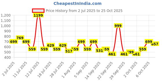 myntra.com THE BEETEL HOUSE Men Striped Casual Shirt the beetel house Price History Graph from 2 Jul 2025 to 25 Oct 2025