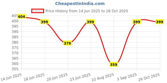 myntra.com THE BEETEL HOUSE Men Striped Self Design Polo Collar Pockets Regular Fit T-shirt the beetel house Price History Graph from 14 Jun 2025 to 26 Oct 2025