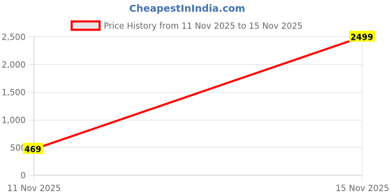 myntra.com THE BEETEL HOUSE Men Sweatshirt the beetel house Price History Graph from 11 Nov 2025 to 15 Nov 2025