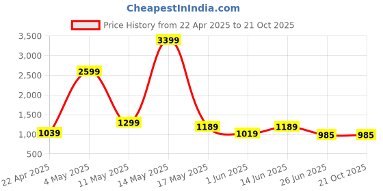 myntra.com THE BEETEL HOUSE Men Tailored Cargos Trousers the beetel house Price History Graph from 22 Apr 2025 to 20 Oct 2025