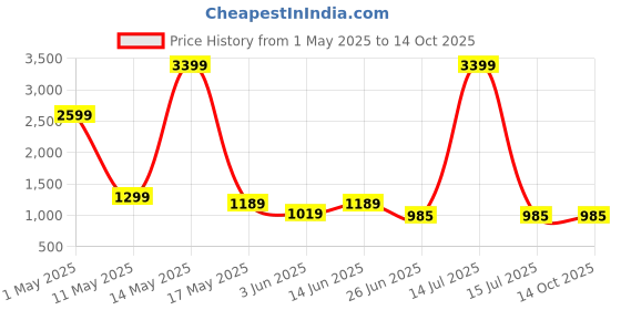 myntra.com THE BEETEL HOUSE Men Tailored Cargos Trousers the beetel house Price History Graph from 1 May 2025 to 13 Oct 2025