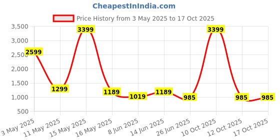 myntra.com THE BEETEL HOUSE Men Tailored Cargos Trousers the beetel house Price History Graph from 3 May 2025 to 14 Oct 2025
