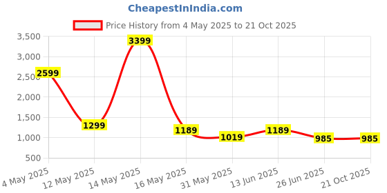 myntra.com THE BEETEL HOUSE Men Tailored Cargos Trousers the beetel house Price History Graph from 4 May 2025 to 20 Oct 2025