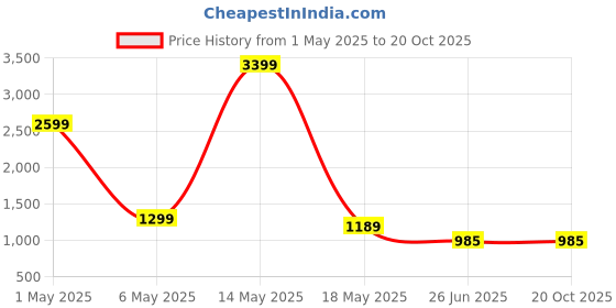 myntra.com THE BEETEL HOUSE Men Tailored Cargos Trousers the beetel house Price History Graph from 1 May 2025 to 20 Oct 2025