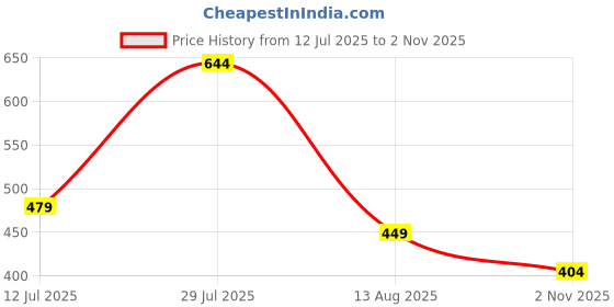 myntra.com THE BEETEL HOUSE Men Tartan Checked Relaxed Fit Casual Shirt the beetel house Price History Graph from 12 Jul 2025 to 2 Nov 2025
