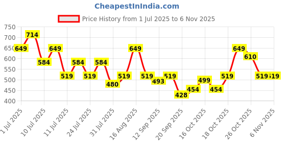 myntra.com THE BEETEL HOUSE Men Texture Casual Shirt the beetel house Price History Graph from 1 Jul 2025 to 6 Nov 2025