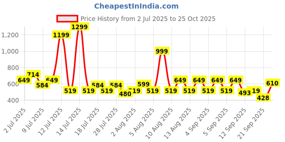 myntra.com THE BEETEL HOUSE Men Textured Casual Shirt the beetel house Price History Graph from 2 Jul 2025 to 25 Oct 2025