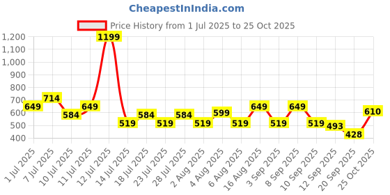 myntra.com THE BEETEL HOUSE Men Textured Casual Shirt the beetel house Price History Graph from 1 Jul 2025 to 25 Oct 2025