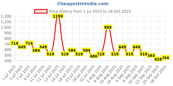 myntra.com THE BEETEL HOUSE Men Textured Cuban Collar Casual Shirt the beetel house Price History Graph from 1 Jul 2025 to 18 Oct 2025