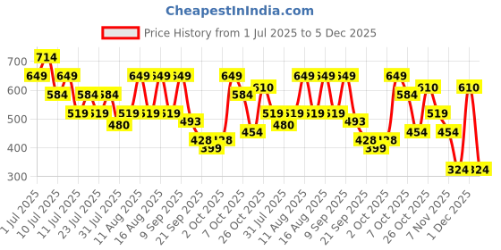 myntra.com THE BEETEL HOUSE Men Textured Regular Fit Casual Shirt the beetel house Price History Graph from 1 Jul 2025 to 4 Dec 2025