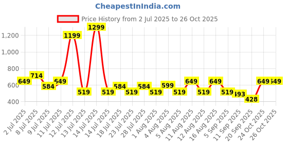myntra.com THE BEETEL HOUSE Men Textured Regular Fit Casual Shirt the beetel house Price History Graph from 2 Jul 2025 to 25 Oct 2025