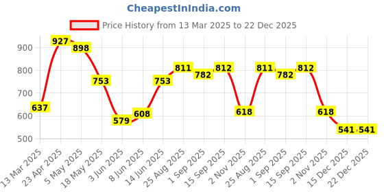 myntra.com THE BEETEL HOUSE Men Textured Regular Slim Fit Casual Shirt the beetel house Price History Graph from 13 Mar 2025 to 22 Dec 2025
