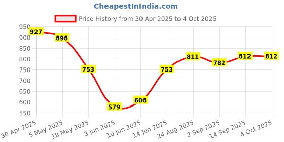 myntra.com THE BEETEL HOUSE Men Textured Regular Slim Fit Casual Shirt the beetel house Price History Graph from 30 Apr 2025 to 4 Oct 2025