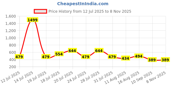 myntra.com THE BEETEL HOUSE Men Textured Relaxed Casual Shirt the beetel house Price History Graph from 12 Jul 2025 to 6 Nov 2025