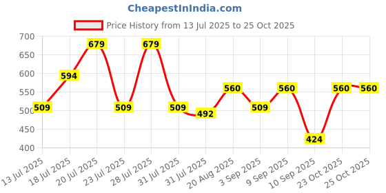 myntra.com THE BEETEL HOUSE Men Textured Self Design Relaxed Regular Fit Casual Shirt the beetel house Price History Graph from 13 Jul 2025 to 25 Oct 2025