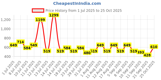 myntra.com THE BEETEL HOUSE Men Textured Spread Collar Casual Shirt the beetel house Price History Graph from 1 Jul 2025 to 25 Oct 2025