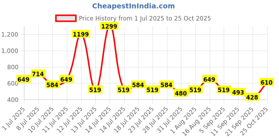 myntra.com THE BEETEL HOUSE Men Textured Spread Collar Casual Shirt the beetel house Price History Graph from 1 Jul 2025 to 25 Oct 2025