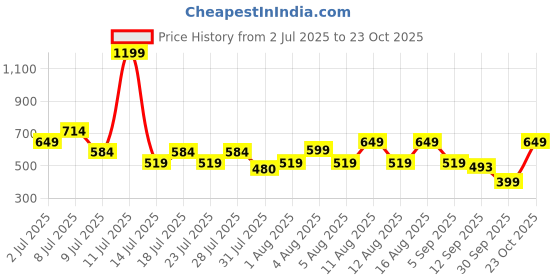 myntra.com THE BEETEL HOUSE Men Textured Spread Collar Casual Shirt the beetel house Price History Graph from 2 Jul 2025 to 23 Oct 2025
