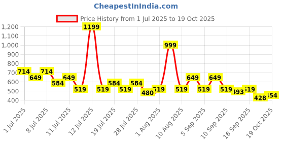 myntra.com THE BEETEL HOUSE Men Textured Spread Collar Casual Shirt the beetel house Price History Graph from 1 Jul 2025 to 19 Oct 2025