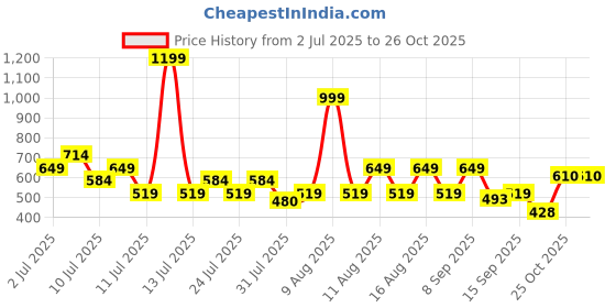 myntra.com THE BEETEL HOUSE Men Textured Spread Collar Casual Shirt the beetel house Price History Graph from 2 Jul 2025 to 25 Oct 2025