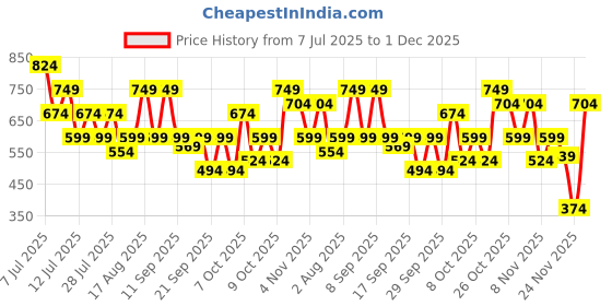myntra.com THE BEETEL HOUSE Men Textured Spread Collar Casual Shirt the beetel house Price History Graph from 7 Jul 2025 to 1 Dec 2025