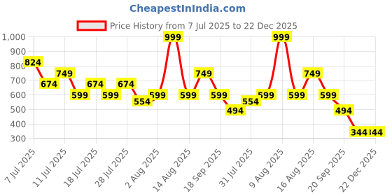 myntra.com THE BEETEL HOUSE Men Textured Spread Collar Casual Shirt the beetel house Price History Graph from 7 Jul 2025 to 22 Dec 2025