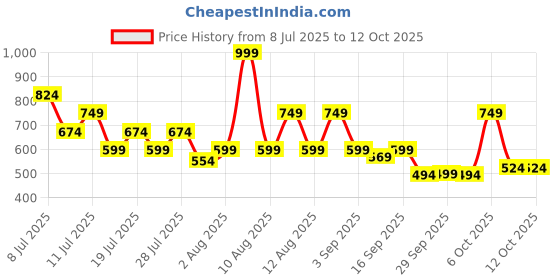 myntra.com THE BEETEL HOUSE Men Textured Spread Collar Casual Shirt the beetel house Price History Graph from 8 Jul 2025 to 4 Oct 2025
