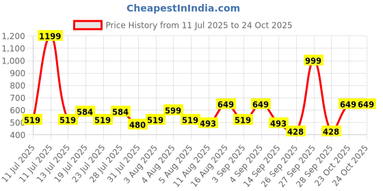 myntra.com THE BEETEL HOUSE Men Textured Spread Collar Casual Shirt the beetel house Price History Graph from 11 Jul 2025 to 23 Oct 2025