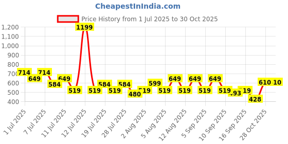 myntra.com THE BEETEL HOUSE Men Textured Spread Collar Regular Fit Casual Shirt the beetel house Price History Graph from 1 Jul 2025 to 29 Oct 2025